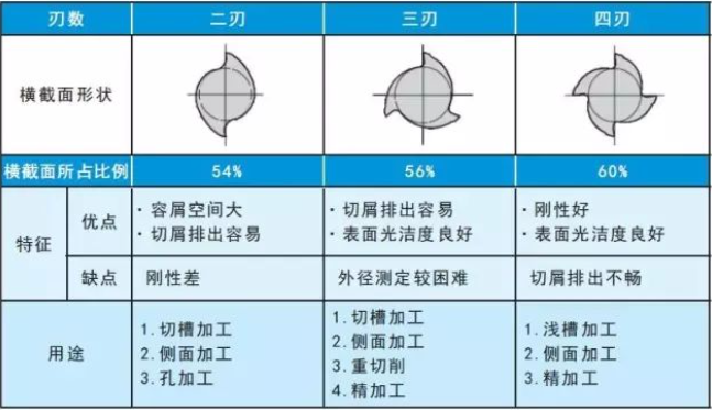 立铣刀的结构部件及其分类  第3张