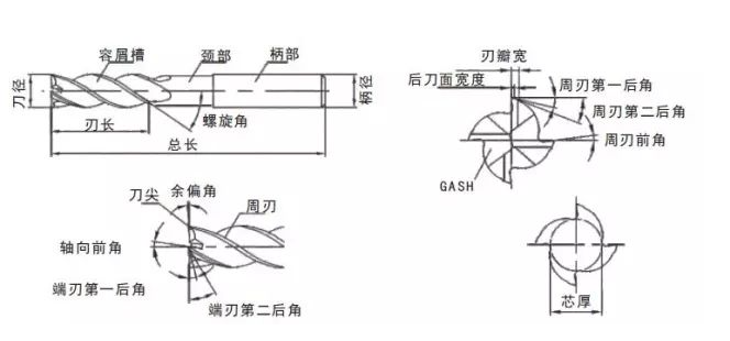 立铣刀的结构部件及其分类  第1张